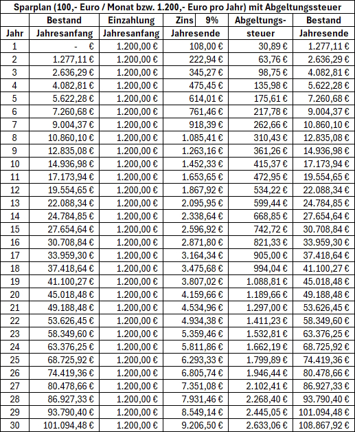 Sparplan mit Abgeltungssteuer