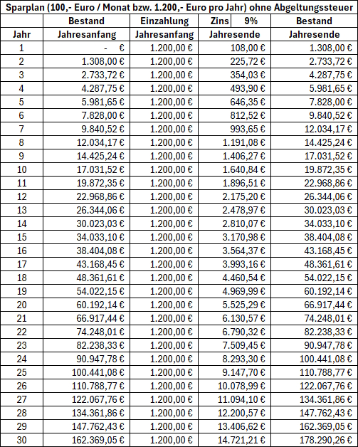 Sparplan ohne Abgeltungssteuer